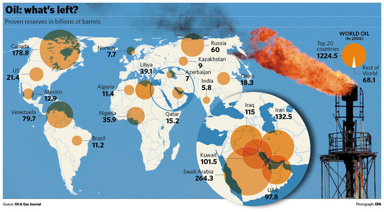 world. Oil shortage